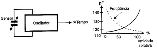 A capacitância aumenta com a umidade, diminuindo a freqüência do oscilador.