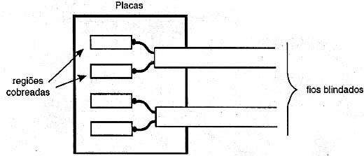 Os sensores