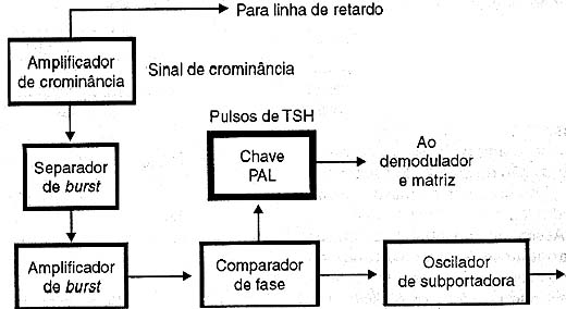 A chave PAL nos circuitos de sincronismo de cor de um televisor.