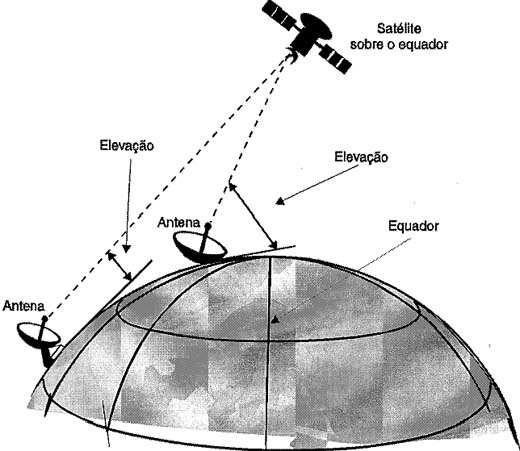 Mais longe do equador, a antena aponta para 