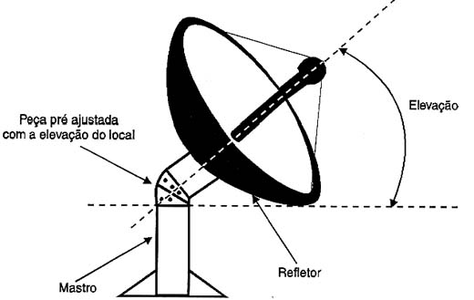 Muitas antenas já vem com a elevação pré-ajustada