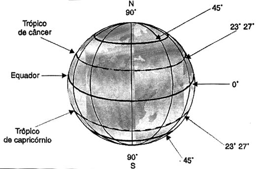 As latitudes são medidas a partir do Equador.