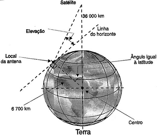 Dados que permitem calcular a elevação de uma antena e encontrar a órbita.