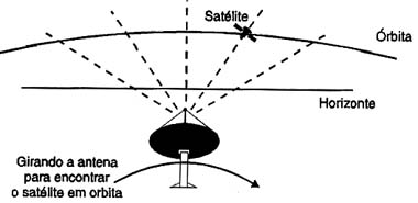 Ajuste do azimute, para encontrar o satélite na órbita.