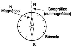 Como funciona a bússola.