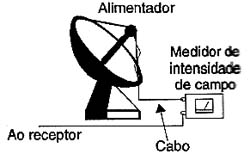 Usando um medidor de intensidade de campo.