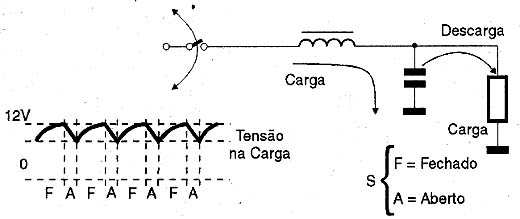 Mantendo a tensão na carga em 12 V. 