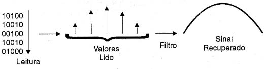 Recuperando a informação gravada. 