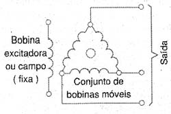 Esquema básico de funcionamento de um alternador. 