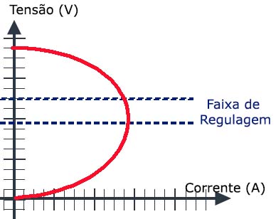 Dentro da variação possível da tensão gerada existe uma faixa de regulagem em que a tensão deve ser mantida. 