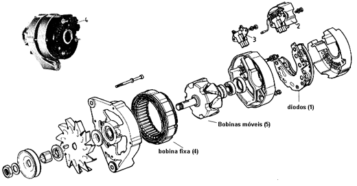 O alternador em vista explodida. 1 é a placa com os diodos. 2 é o regulador e 3 as escovas. 