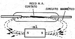 Reed switch. 