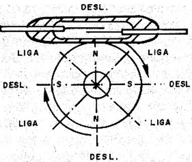 Imã com formato de anel com 4 pólos. 