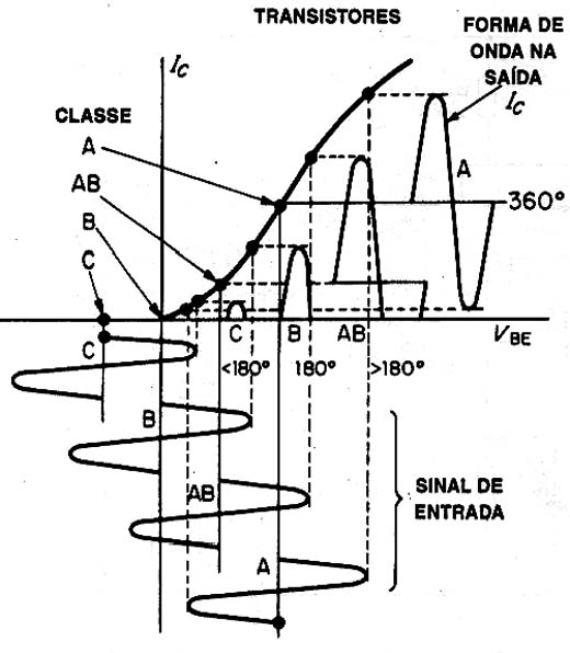 Modo de operação dos diversos circuitos amplificadores. 