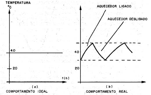 Curvas de temperatura de sistemas controlados por termostato. 