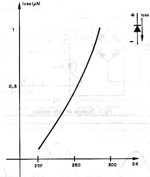 Dependência da corrente de fuga com a temperatura. 