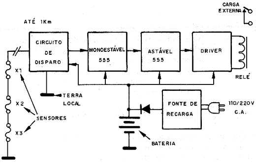 Diagrama de blocos do alarme. 