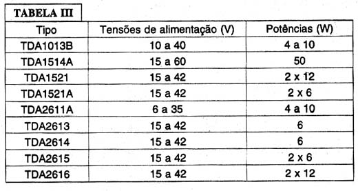  circuitos integrados da Philips Components disponíveis para a faixa de alimentação de 6 a 60 Volts com potências de 4 a 100 watts. 