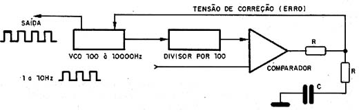 Diagrama de blocos do multiplicador digital de baixa freqüência. 