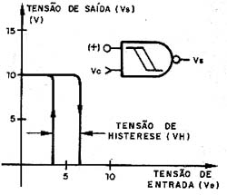 Características de histerese do 4093 com alimentação de 10 V. 