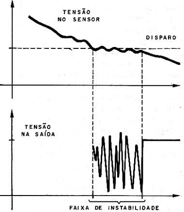 Instabilidade de um circuito sem histerese. 