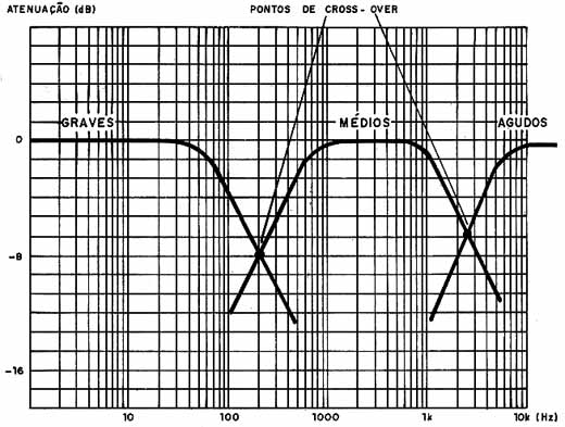 Característica típica de um divisor de 3 canais. 