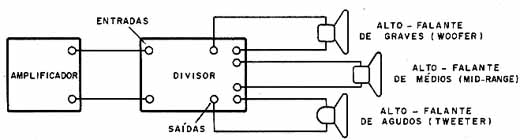 O filtro é intercalado entre o amplificador e os altos falantes. 