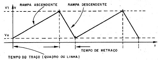 Forma de onda ideal para um sistema de varredura. 