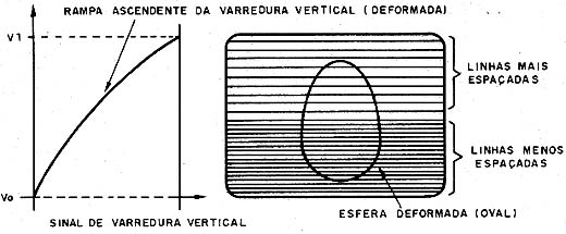 Deformação pelo espaçamento desigual das linhas. 