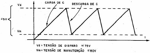 Forma de onda gerada pelo oscilador dente-de-serra com lâmpada néon. 