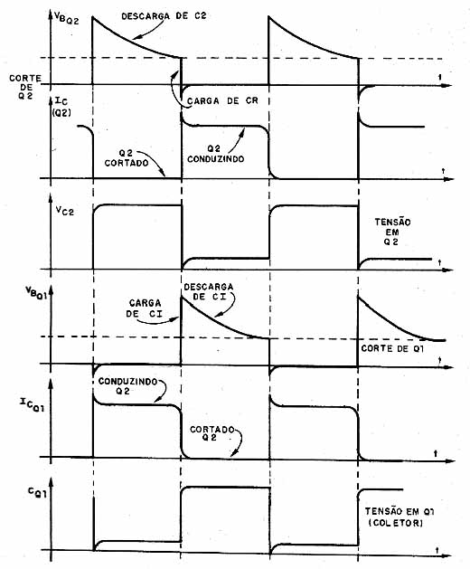 Formas de onda do multivibrador astável. 