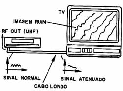 Um cabo longo introduz atenuações no sinal além de deformações que afetam a qualidade da imagem. 