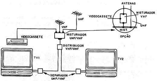 Incluindo o videocassete no sistema de distribuição de sinal. 