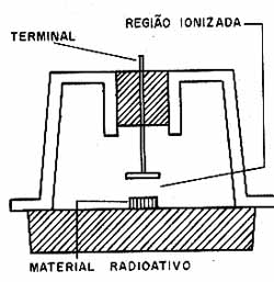 Detector de fumaça por ionização. 