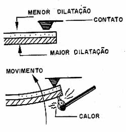 Operação do sensor por bimetal. 