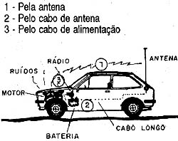 Como a interferência e o ruído chegam ao auto-rádio. 