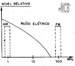 A faixa de AM capta mais ruídos. 