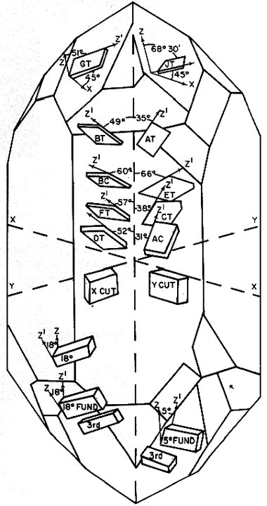 Os cortes possíveis de um cristal de quartzo. 