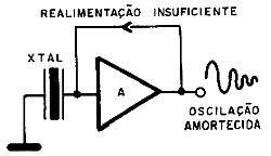 Uma realimentação insuficiente impede a manutenção das oscilações. 