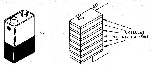 Estrutura de uma bateria seca de 9 V. 