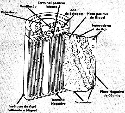 Estrutura de uma célula de Nicad. 