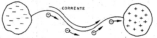 Circulação de uma corrente. 