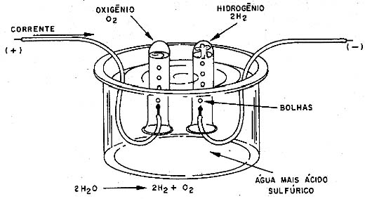 Eletrólise da água. 