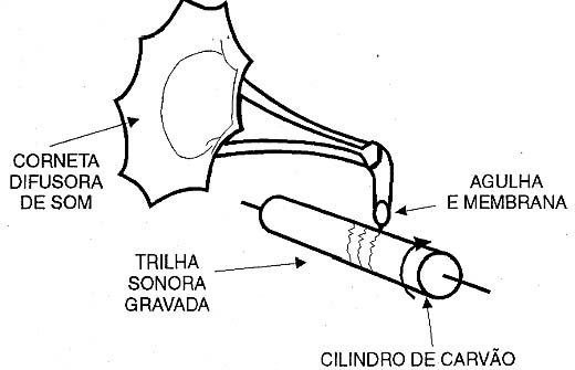 Princípio de funcionamento do gravador de cilindro de Edson. 