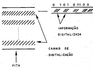 A gravação digital 