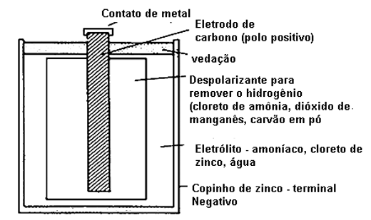 Estrutura de uma pilha seca 