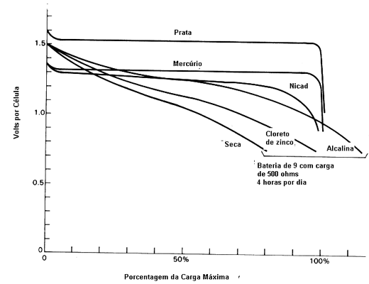 Curvas típicas de descarga de alguns tipos de células, inclusive recarregáveis (Nicad) 