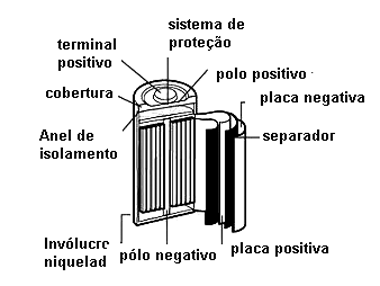 Estrutura de uma pilha de NiCad 