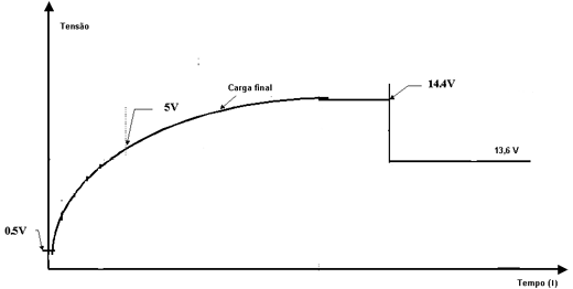  Curva de carga para a tensão, numa bateria de carro 