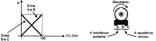 Variação de resistência entre os terminais de um trimpot. 